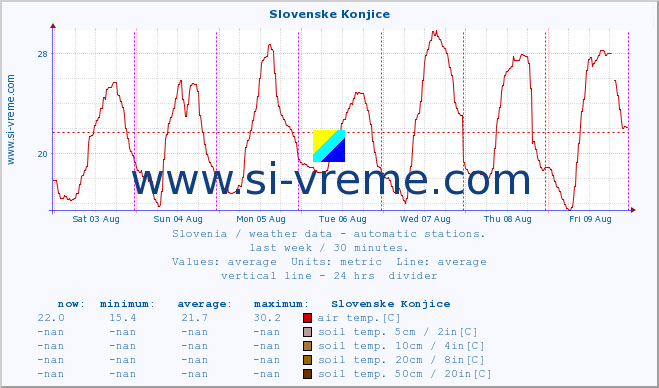  :: Slovenske Konjice :: air temp. | humi- dity | wind dir. | wind speed | wind gusts | air pressure | precipi- tation | sun strength | soil temp. 5cm / 2in | soil temp. 10cm / 4in | soil temp. 20cm / 8in | soil temp. 30cm / 12in | soil temp. 50cm / 20in :: last week / 30 minutes.