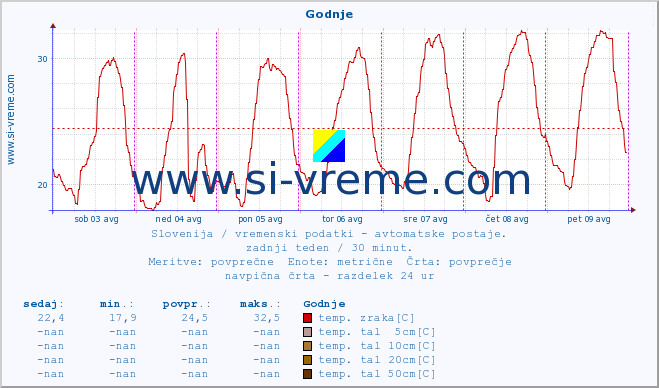 POVPREČJE :: Godnje :: temp. zraka | vlaga | smer vetra | hitrost vetra | sunki vetra | tlak | padavine | sonce | temp. tal  5cm | temp. tal 10cm | temp. tal 20cm | temp. tal 30cm | temp. tal 50cm :: zadnji teden / 30 minut.