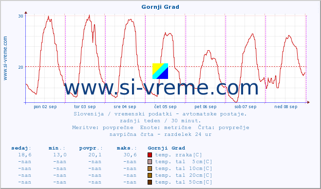 POVPREČJE :: Gornji Grad :: temp. zraka | vlaga | smer vetra | hitrost vetra | sunki vetra | tlak | padavine | sonce | temp. tal  5cm | temp. tal 10cm | temp. tal 20cm | temp. tal 30cm | temp. tal 50cm :: zadnji teden / 30 minut.