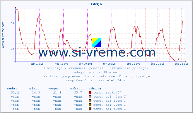 POVPREČJE :: Idrija :: temp. zraka | vlaga | smer vetra | hitrost vetra | sunki vetra | tlak | padavine | sonce | temp. tal  5cm | temp. tal 10cm | temp. tal 20cm | temp. tal 30cm | temp. tal 50cm :: zadnji teden / 30 minut.