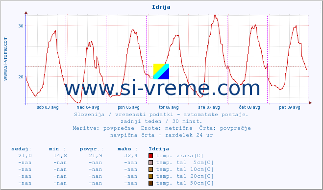 POVPREČJE :: Idrija :: temp. zraka | vlaga | smer vetra | hitrost vetra | sunki vetra | tlak | padavine | sonce | temp. tal  5cm | temp. tal 10cm | temp. tal 20cm | temp. tal 30cm | temp. tal 50cm :: zadnji teden / 30 minut.