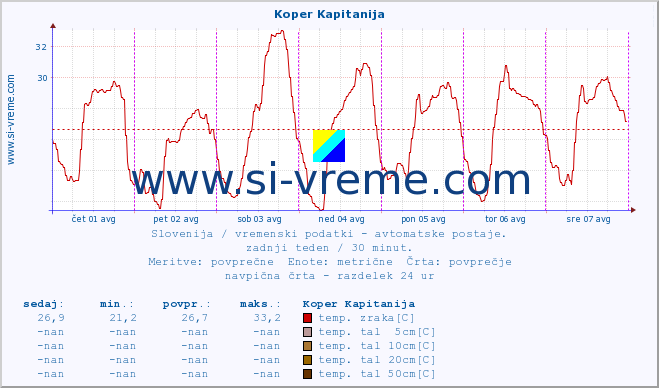 POVPREČJE :: Koper Kapitanija :: temp. zraka | vlaga | smer vetra | hitrost vetra | sunki vetra | tlak | padavine | sonce | temp. tal  5cm | temp. tal 10cm | temp. tal 20cm | temp. tal 30cm | temp. tal 50cm :: zadnji teden / 30 minut.