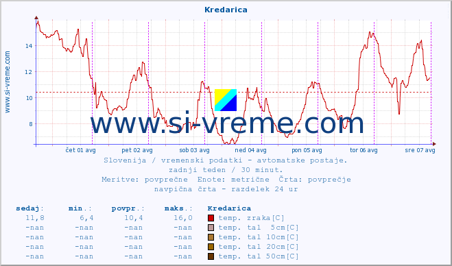 POVPREČJE :: Kredarica :: temp. zraka | vlaga | smer vetra | hitrost vetra | sunki vetra | tlak | padavine | sonce | temp. tal  5cm | temp. tal 10cm | temp. tal 20cm | temp. tal 30cm | temp. tal 50cm :: zadnji teden / 30 minut.