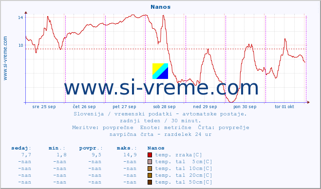 POVPREČJE :: Nanos :: temp. zraka | vlaga | smer vetra | hitrost vetra | sunki vetra | tlak | padavine | sonce | temp. tal  5cm | temp. tal 10cm | temp. tal 20cm | temp. tal 30cm | temp. tal 50cm :: zadnji teden / 30 minut.