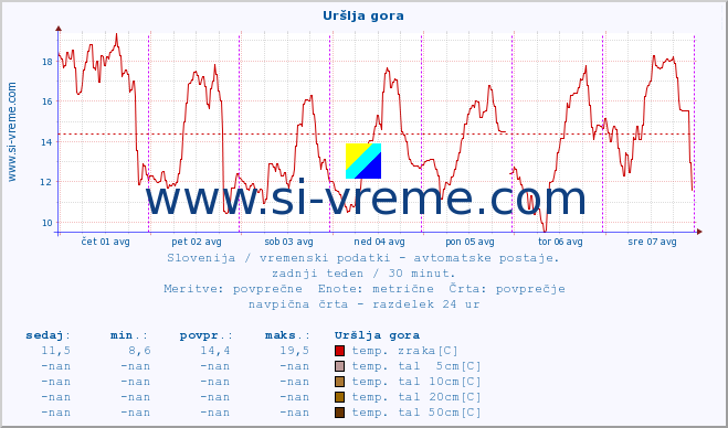 POVPREČJE :: Uršlja gora :: temp. zraka | vlaga | smer vetra | hitrost vetra | sunki vetra | tlak | padavine | sonce | temp. tal  5cm | temp. tal 10cm | temp. tal 20cm | temp. tal 30cm | temp. tal 50cm :: zadnji teden / 30 minut.