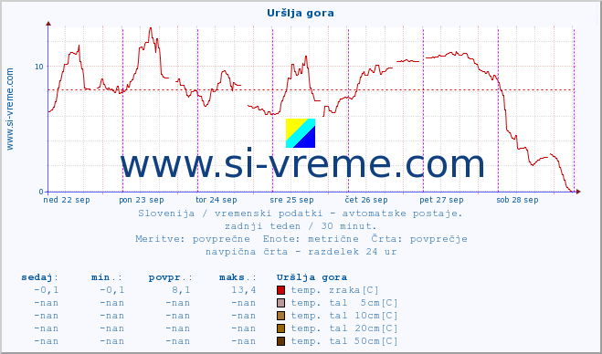 POVPREČJE :: Uršlja gora :: temp. zraka | vlaga | smer vetra | hitrost vetra | sunki vetra | tlak | padavine | sonce | temp. tal  5cm | temp. tal 10cm | temp. tal 20cm | temp. tal 30cm | temp. tal 50cm :: zadnji teden / 30 minut.