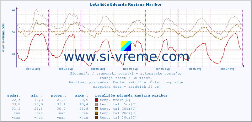 POVPREČJE :: Letališče Edvarda Rusjana Maribor :: temp. zraka | vlaga | smer vetra | hitrost vetra | sunki vetra | tlak | padavine | sonce | temp. tal  5cm | temp. tal 10cm | temp. tal 20cm | temp. tal 30cm | temp. tal 50cm :: zadnji teden / 30 minut.