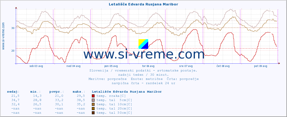 POVPREČJE :: Letališče Edvarda Rusjana Maribor :: temp. zraka | vlaga | smer vetra | hitrost vetra | sunki vetra | tlak | padavine | sonce | temp. tal  5cm | temp. tal 10cm | temp. tal 20cm | temp. tal 30cm | temp. tal 50cm :: zadnji teden / 30 minut.