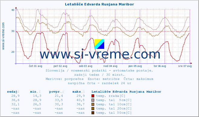 POVPREČJE :: Letališče Edvarda Rusjana Maribor :: temp. zraka | vlaga | smer vetra | hitrost vetra | sunki vetra | tlak | padavine | sonce | temp. tal  5cm | temp. tal 10cm | temp. tal 20cm | temp. tal 30cm | temp. tal 50cm :: zadnji teden / 30 minut.