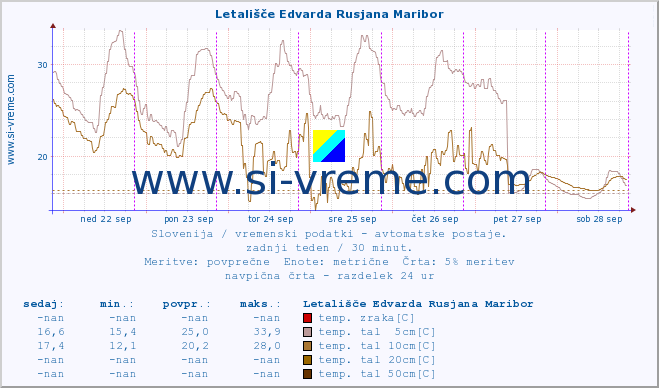 POVPREČJE :: Letališče Edvarda Rusjana Maribor :: temp. zraka | vlaga | smer vetra | hitrost vetra | sunki vetra | tlak | padavine | sonce | temp. tal  5cm | temp. tal 10cm | temp. tal 20cm | temp. tal 30cm | temp. tal 50cm :: zadnji teden / 30 minut.