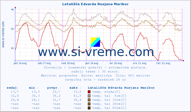 POVPREČJE :: Letališče Edvarda Rusjana Maribor :: temp. zraka | vlaga | smer vetra | hitrost vetra | sunki vetra | tlak | padavine | sonce | temp. tal  5cm | temp. tal 10cm | temp. tal 20cm | temp. tal 30cm | temp. tal 50cm :: zadnji teden / 30 minut.