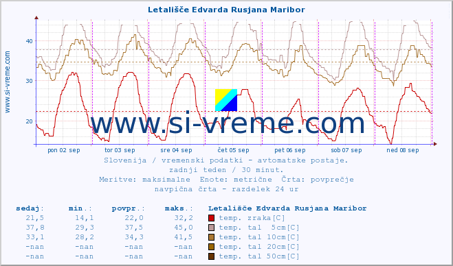 POVPREČJE :: Letališče Edvarda Rusjana Maribor :: temp. zraka | vlaga | smer vetra | hitrost vetra | sunki vetra | tlak | padavine | sonce | temp. tal  5cm | temp. tal 10cm | temp. tal 20cm | temp. tal 30cm | temp. tal 50cm :: zadnji teden / 30 minut.