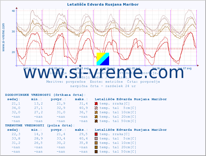 POVPREČJE :: Letališče Edvarda Rusjana Maribor :: temp. zraka | vlaga | smer vetra | hitrost vetra | sunki vetra | tlak | padavine | sonce | temp. tal  5cm | temp. tal 10cm | temp. tal 20cm | temp. tal 30cm | temp. tal 50cm :: zadnji teden / 30 minut.