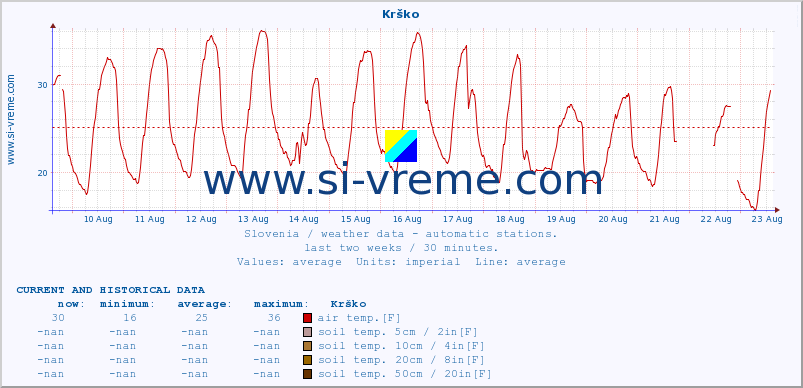  :: Krško :: air temp. | humi- dity | wind dir. | wind speed | wind gusts | air pressure | precipi- tation | sun strength | soil temp. 5cm / 2in | soil temp. 10cm / 4in | soil temp. 20cm / 8in | soil temp. 30cm / 12in | soil temp. 50cm / 20in :: last two weeks / 30 minutes.