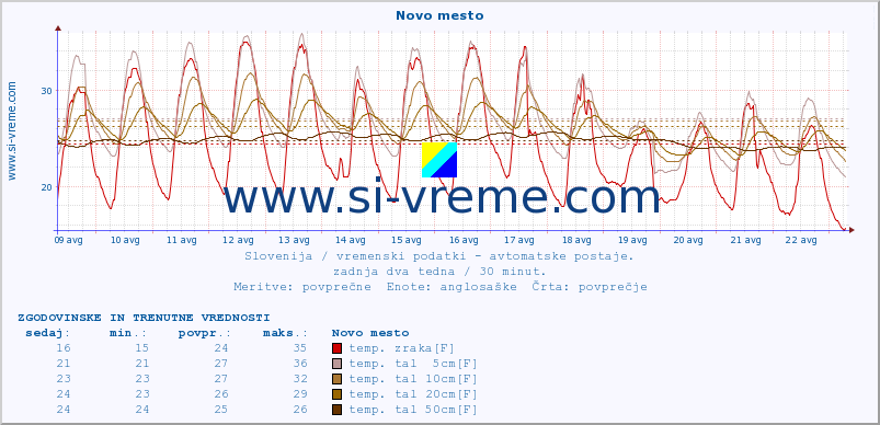 POVPREČJE :: Novo mesto :: temp. zraka | vlaga | smer vetra | hitrost vetra | sunki vetra | tlak | padavine | sonce | temp. tal  5cm | temp. tal 10cm | temp. tal 20cm | temp. tal 30cm | temp. tal 50cm :: zadnja dva tedna / 30 minut.