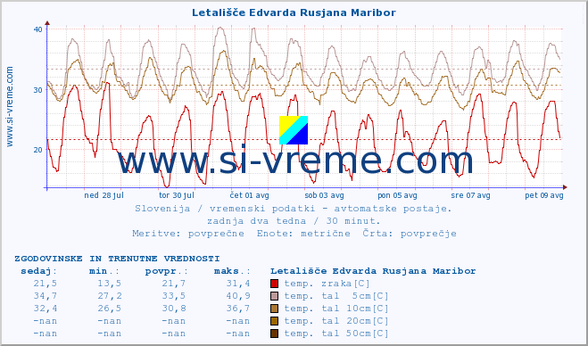 POVPREČJE :: Letališče Edvarda Rusjana Maribor :: temp. zraka | vlaga | smer vetra | hitrost vetra | sunki vetra | tlak | padavine | sonce | temp. tal  5cm | temp. tal 10cm | temp. tal 20cm | temp. tal 30cm | temp. tal 50cm :: zadnja dva tedna / 30 minut.