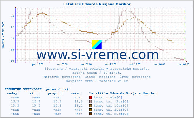 POVPREČJE :: Letališče Edvarda Rusjana Maribor :: temp. zraka | vlaga | smer vetra | hitrost vetra | sunki vetra | tlak | padavine | sonce | temp. tal  5cm | temp. tal 10cm | temp. tal 20cm | temp. tal 30cm | temp. tal 50cm :: zadnji teden / 30 minut.