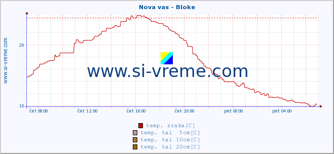 POVPREČJE :: Nova vas - Bloke :: temp. zraka | vlaga | smer vetra | hitrost vetra | sunki vetra | tlak | padavine | sonce | temp. tal  5cm | temp. tal 10cm | temp. tal 20cm | temp. tal 30cm | temp. tal 50cm :: zadnji dan / 5 minut.