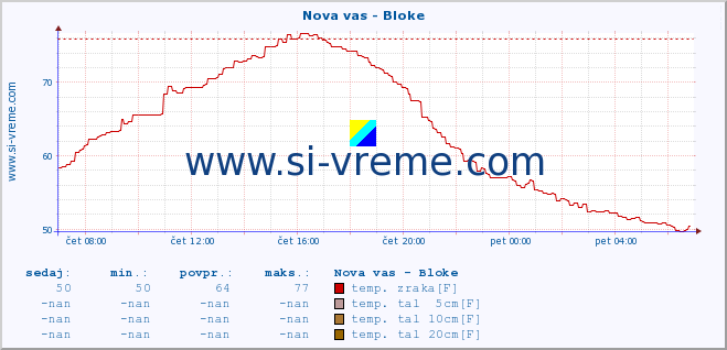 POVPREČJE :: Nova vas - Bloke :: temp. zraka | vlaga | smer vetra | hitrost vetra | sunki vetra | tlak | padavine | sonce | temp. tal  5cm | temp. tal 10cm | temp. tal 20cm | temp. tal 30cm | temp. tal 50cm :: zadnji dan / 5 minut.