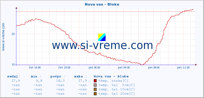 POVPREČJE :: Nova vas - Bloke :: temp. zraka | vlaga | smer vetra | hitrost vetra | sunki vetra | tlak | padavine | sonce | temp. tal  5cm | temp. tal 10cm | temp. tal 20cm | temp. tal 30cm | temp. tal 50cm :: zadnji dan / 5 minut.