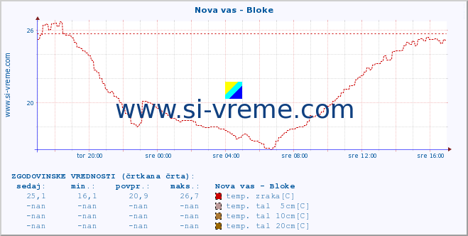 POVPREČJE :: Nova vas - Bloke :: temp. zraka | vlaga | smer vetra | hitrost vetra | sunki vetra | tlak | padavine | sonce | temp. tal  5cm | temp. tal 10cm | temp. tal 20cm | temp. tal 30cm | temp. tal 50cm :: zadnji dan / 5 minut.