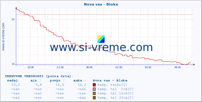 POVPREČJE :: Nova vas - Bloke :: temp. zraka | vlaga | smer vetra | hitrost vetra | sunki vetra | tlak | padavine | sonce | temp. tal  5cm | temp. tal 10cm | temp. tal 20cm | temp. tal 30cm | temp. tal 50cm :: zadnji dan / 5 minut.