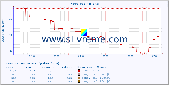 POVPREČJE :: Nova vas - Bloke :: temp. zraka | vlaga | smer vetra | hitrost vetra | sunki vetra | tlak | padavine | sonce | temp. tal  5cm | temp. tal 10cm | temp. tal 20cm | temp. tal 30cm | temp. tal 50cm :: zadnji dan / 5 minut.