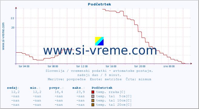 POVPREČJE :: Podčetrtek :: temp. zraka | vlaga | smer vetra | hitrost vetra | sunki vetra | tlak | padavine | sonce | temp. tal  5cm | temp. tal 10cm | temp. tal 20cm | temp. tal 30cm | temp. tal 50cm :: zadnji dan / 5 minut.