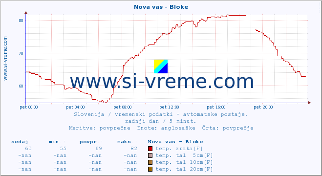 POVPREČJE :: Nova vas - Bloke :: temp. zraka | vlaga | smer vetra | hitrost vetra | sunki vetra | tlak | padavine | sonce | temp. tal  5cm | temp. tal 10cm | temp. tal 20cm | temp. tal 30cm | temp. tal 50cm :: zadnji dan / 5 minut.