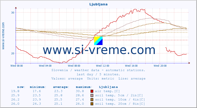  :: Ljubljana :: air temp. | humi- dity | wind dir. | wind speed | wind gusts | air pressure | precipi- tation | sun strength | soil temp. 5cm / 2in | soil temp. 10cm / 4in | soil temp. 20cm / 8in | soil temp. 30cm / 12in | soil temp. 50cm / 20in :: last day / 5 minutes.