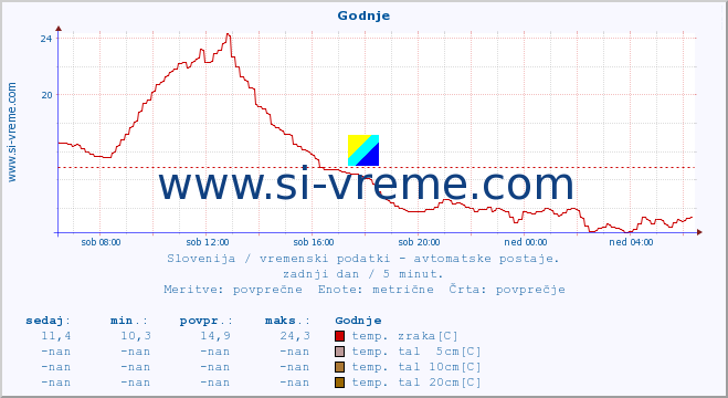 POVPREČJE :: Godnje :: temp. zraka | vlaga | smer vetra | hitrost vetra | sunki vetra | tlak | padavine | sonce | temp. tal  5cm | temp. tal 10cm | temp. tal 20cm | temp. tal 30cm | temp. tal 50cm :: zadnji dan / 5 minut.