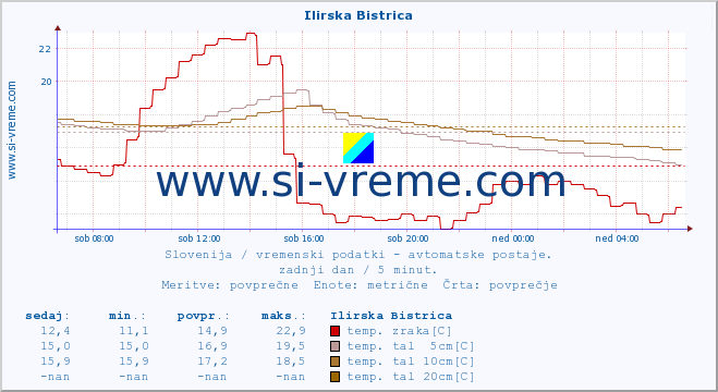 POVPREČJE :: Ilirska Bistrica :: temp. zraka | vlaga | smer vetra | hitrost vetra | sunki vetra | tlak | padavine | sonce | temp. tal  5cm | temp. tal 10cm | temp. tal 20cm | temp. tal 30cm | temp. tal 50cm :: zadnji dan / 5 minut.