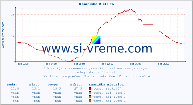 POVPREČJE :: Kamniška Bistrica :: temp. zraka | vlaga | smer vetra | hitrost vetra | sunki vetra | tlak | padavine | sonce | temp. tal  5cm | temp. tal 10cm | temp. tal 20cm | temp. tal 30cm | temp. tal 50cm :: zadnji dan / 5 minut.