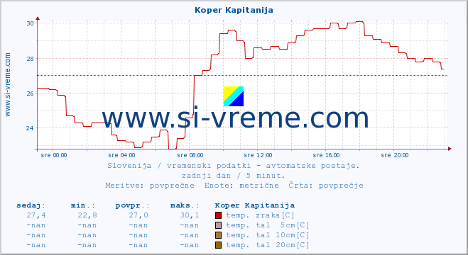 POVPREČJE :: Koper Kapitanija :: temp. zraka | vlaga | smer vetra | hitrost vetra | sunki vetra | tlak | padavine | sonce | temp. tal  5cm | temp. tal 10cm | temp. tal 20cm | temp. tal 30cm | temp. tal 50cm :: zadnji dan / 5 minut.