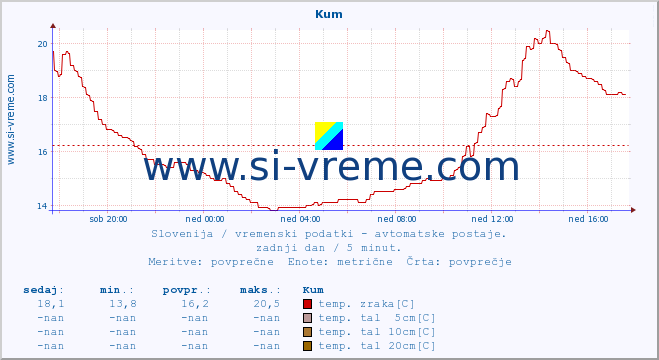 POVPREČJE :: Kum :: temp. zraka | vlaga | smer vetra | hitrost vetra | sunki vetra | tlak | padavine | sonce | temp. tal  5cm | temp. tal 10cm | temp. tal 20cm | temp. tal 30cm | temp. tal 50cm :: zadnji dan / 5 minut.