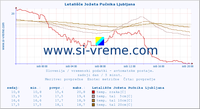 POVPREČJE :: Letališče Jožeta Pučnika Ljubljana :: temp. zraka | vlaga | smer vetra | hitrost vetra | sunki vetra | tlak | padavine | sonce | temp. tal  5cm | temp. tal 10cm | temp. tal 20cm | temp. tal 30cm | temp. tal 50cm :: zadnji dan / 5 minut.