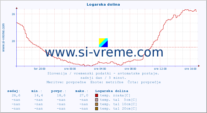 POVPREČJE :: Logarska dolina :: temp. zraka | vlaga | smer vetra | hitrost vetra | sunki vetra | tlak | padavine | sonce | temp. tal  5cm | temp. tal 10cm | temp. tal 20cm | temp. tal 30cm | temp. tal 50cm :: zadnji dan / 5 minut.