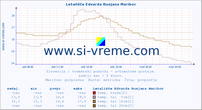 POVPREČJE :: Letališče Edvarda Rusjana Maribor :: temp. zraka | vlaga | smer vetra | hitrost vetra | sunki vetra | tlak | padavine | sonce | temp. tal  5cm | temp. tal 10cm | temp. tal 20cm | temp. tal 30cm | temp. tal 50cm :: zadnji dan / 5 minut.