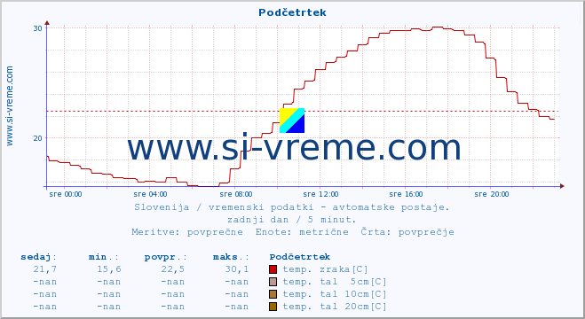 POVPREČJE :: Podčetrtek :: temp. zraka | vlaga | smer vetra | hitrost vetra | sunki vetra | tlak | padavine | sonce | temp. tal  5cm | temp. tal 10cm | temp. tal 20cm | temp. tal 30cm | temp. tal 50cm :: zadnji dan / 5 minut.