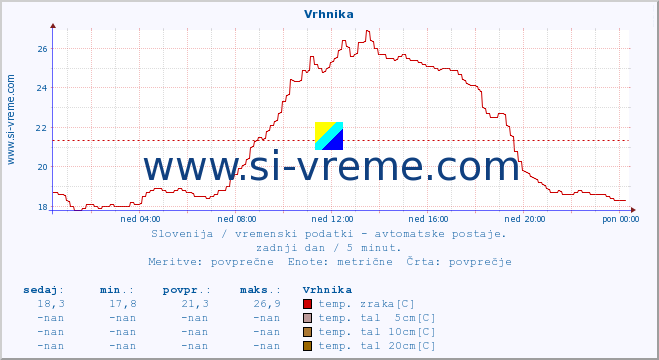 POVPREČJE :: Vrhnika :: temp. zraka | vlaga | smer vetra | hitrost vetra | sunki vetra | tlak | padavine | sonce | temp. tal  5cm | temp. tal 10cm | temp. tal 20cm | temp. tal 30cm | temp. tal 50cm :: zadnji dan / 5 minut.