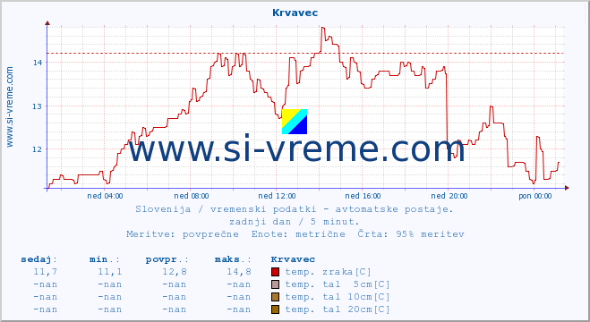 POVPREČJE :: Krvavec :: temp. zraka | vlaga | smer vetra | hitrost vetra | sunki vetra | tlak | padavine | sonce | temp. tal  5cm | temp. tal 10cm | temp. tal 20cm | temp. tal 30cm | temp. tal 50cm :: zadnji dan / 5 minut.