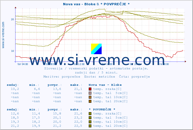 POVPREČJE :: Nova vas - Bloke & * POVPREČJE * :: temp. zraka | vlaga | smer vetra | hitrost vetra | sunki vetra | tlak | padavine | sonce | temp. tal  5cm | temp. tal 10cm | temp. tal 20cm | temp. tal 30cm | temp. tal 50cm :: zadnji dan / 5 minut.