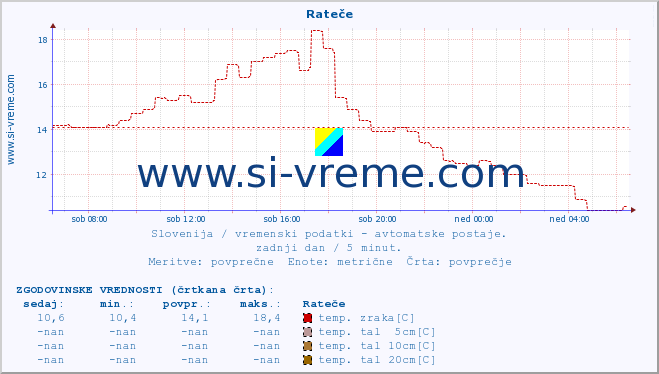 POVPREČJE :: Rateče :: temp. zraka | vlaga | smer vetra | hitrost vetra | sunki vetra | tlak | padavine | sonce | temp. tal  5cm | temp. tal 10cm | temp. tal 20cm | temp. tal 30cm | temp. tal 50cm :: zadnji dan / 5 minut.