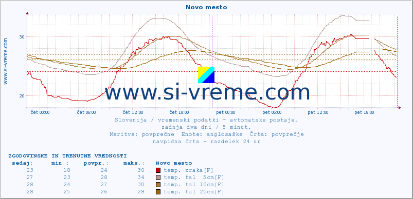 POVPREČJE :: Novo mesto :: temp. zraka | vlaga | smer vetra | hitrost vetra | sunki vetra | tlak | padavine | sonce | temp. tal  5cm | temp. tal 10cm | temp. tal 20cm | temp. tal 30cm | temp. tal 50cm :: zadnja dva dni / 5 minut.