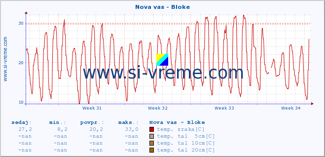 POVPREČJE :: Nova vas - Bloke :: temp. zraka | vlaga | smer vetra | hitrost vetra | sunki vetra | tlak | padavine | sonce | temp. tal  5cm | temp. tal 10cm | temp. tal 20cm | temp. tal 30cm | temp. tal 50cm :: zadnji mesec / 2 uri.