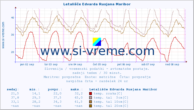 POVPREČJE :: Letališče Edvarda Rusjana Maribor :: temp. zraka | vlaga | smer vetra | hitrost vetra | sunki vetra | tlak | padavine | sonce | temp. tal  5cm | temp. tal 10cm | temp. tal 20cm | temp. tal 30cm | temp. tal 50cm :: zadnji teden / 30 minut.