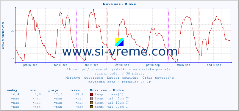 POVPREČJE :: Nova vas - Bloke :: temp. zraka | vlaga | smer vetra | hitrost vetra | sunki vetra | tlak | padavine | sonce | temp. tal  5cm | temp. tal 10cm | temp. tal 20cm | temp. tal 30cm | temp. tal 50cm :: zadnji teden / 30 minut.