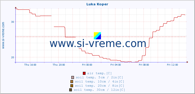  :: Luka Koper :: air temp. | humi- dity | wind dir. | wind speed | wind gusts | air pressure | precipi- tation | sun strength | soil temp. 5cm / 2in | soil temp. 10cm / 4in | soil temp. 20cm / 8in | soil temp. 30cm / 12in | soil temp. 50cm / 20in :: last day / 5 minutes.