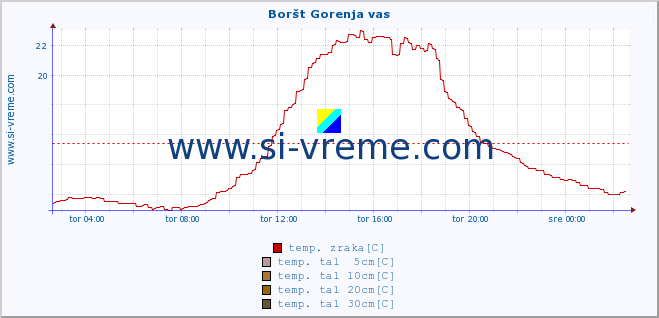 POVPREČJE :: Boršt Gorenja vas :: temp. zraka | vlaga | smer vetra | hitrost vetra | sunki vetra | tlak | padavine | sonce | temp. tal  5cm | temp. tal 10cm | temp. tal 20cm | temp. tal 30cm | temp. tal 50cm :: zadnji dan / 5 minut.