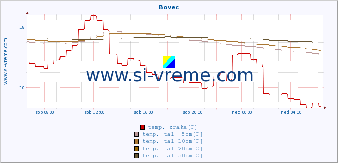 POVPREČJE :: Bovec :: temp. zraka | vlaga | smer vetra | hitrost vetra | sunki vetra | tlak | padavine | sonce | temp. tal  5cm | temp. tal 10cm | temp. tal 20cm | temp. tal 30cm | temp. tal 50cm :: zadnji dan / 5 minut.